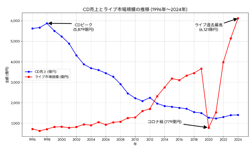 CD売上とライブ市場規模の推移（1996年～2024年）（ワークブックより引用）
